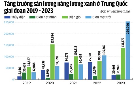 Trung Quốc tiến thần tốc đến Nguồn: Trung tâm Nghiên cứu năng lượng và không khí sạch - Dữ liệu: NGỌC ĐỨC - Đồ họa: TUẤN ANH