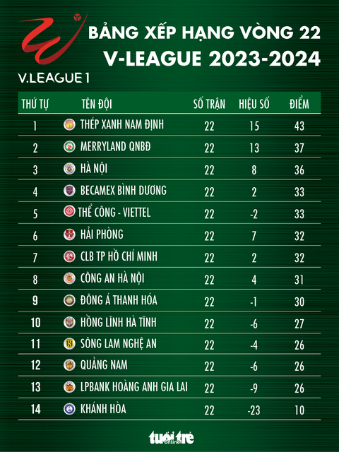 Bảng xếp hạng V-League sau vòng 22: Nam Định bị rút ngắn khoảng cách- Ảnh 1. Bảng xếp hạng V-League sau vòng 22: Nam Định bị rút ngắn khoảng cách