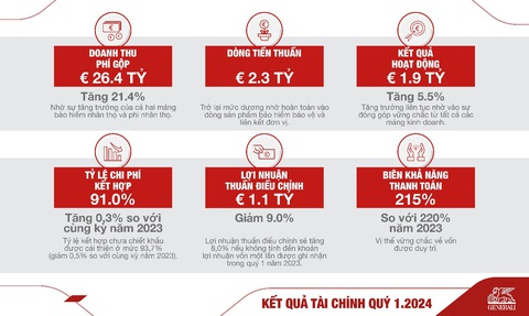 Tập đoàn Generali ghi nhận kết quả kinh doanh khả quan trong quý 1-2024- Ảnh 2. Tập đoàn Generali ghi nhận kết quả kinh doanh khả quan trong quý 1-2024- Ảnh 2.