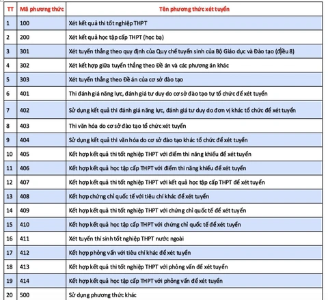 20 phương thức xét tuyển đại học, thí sinh cần lưu ý gì?- Ảnh 2. 20 phương thức xét tuyển đại học, thí sinh cần lưu ý gì?- Ảnh 2.