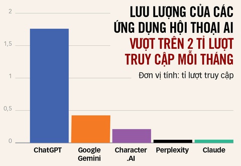 'Nếu muốn thành kỹ sư, con phải học thêm triết'- Ảnh 2. Nguồn: Similarweb - Đồ họa: T.ĐẠT