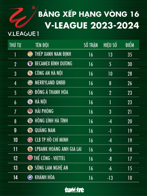 Bảng xếp hạng V-League sau vòng 16: Bình Dương qua mặt Công An Hà Nội- Ảnh 1. Bảng xếp hạng V-League sau vòng 16: Bình Dương qua mặt Công An Hà Nội - Đồ họa: AN BÌNH