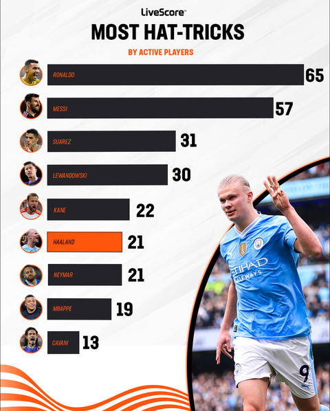 Kể chuyện Erling Haaland bằng ảnh sau cú poker trước Wolves- Ảnh 5. Haaland xếp thứ 6 trong danh sách những cầu thủ (còn thi đấu) nhiều hat-trick nhất bóng đá đương đại.