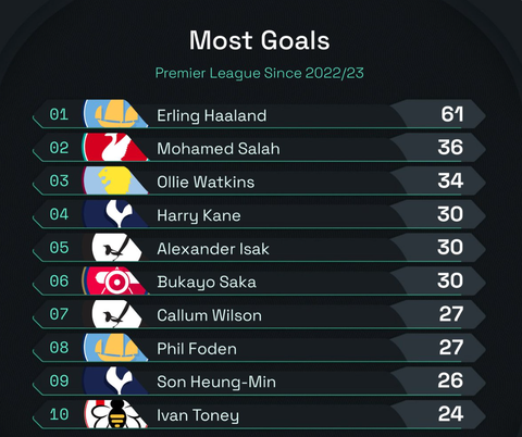 Kể chuyện Erling Haaland bằng ảnh sau cú poker trước Wolves- Ảnh 6. Haaland là cầu thủ ghi bàn nhiều nhất Ngoại hạng Anh kể từ mùa giải 2023-2023 với 61 pha lập công, gần gấp đôi Mohamed Salah (Liverpool, 36 bàn).