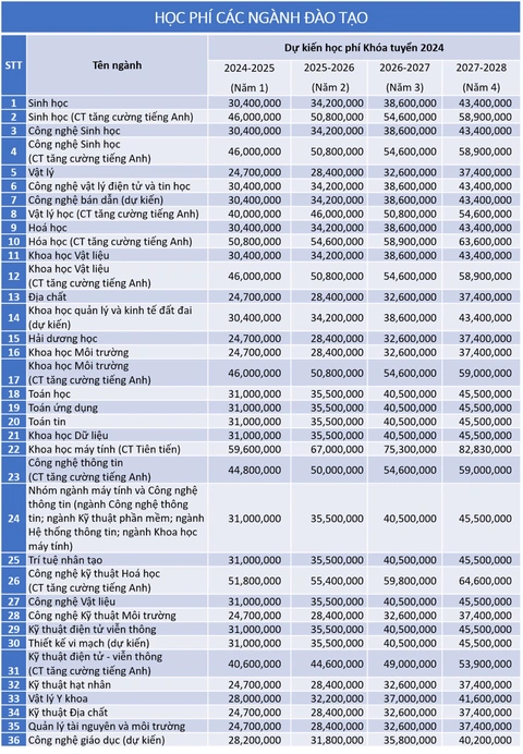 Học phí khóa mới Trường đại học Khoa học tự nhiên TP.HCM cao nhất 59,6 triệu- Ảnh 2. Học phí dự kiến khóa tuyển sinh năm 2024 của Trường đại học Khoa học tự nhiên TP.HCM