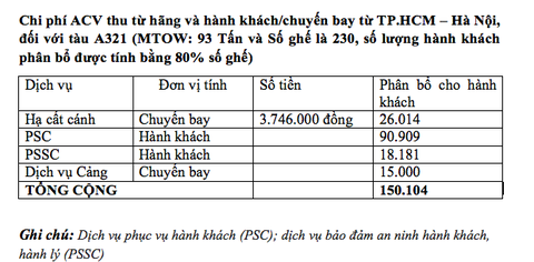 Cục Hàng không nêu loạt lý do làm giá vé máy bay tăng cao- Ảnh 3. ACV lần đầu tiên công bố các chi phí thể hiện mức thu của hãng bay và hành khách cho một chặng bay cụ thể đông khách. ACV thu 150.000 đồng/khách, chiếm tỉ lệ rất nhỏ so với doanh thu của hãng bay ở chặng TP.HCM - Hà Nội