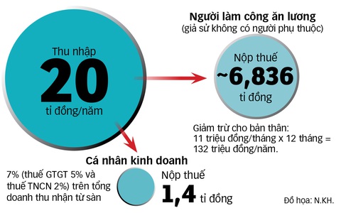 Bài học từ vụ bỗng dưng nợ thuế tiền tỉ- Ảnh 3. Bài học từ vụ bỗng dưng nợ thuế tiền tỉ- Ảnh 3.