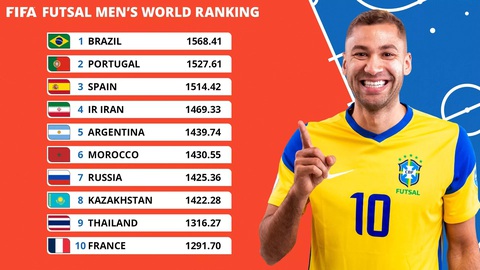 FIFA lần đầu tiên có bảng xếp hạng môn futsal, tuyển Việt Nam đứng thứ 33- Ảnh 3. Tốp 10 đội mạnh nhất môn futsal trên bảng xếp hạng FIFA - Ảnh: FIFA