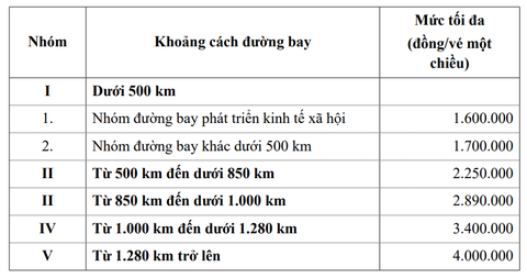 Cục Hàng không đề nghị hành khách cung cấp thông tin về giá vé máy bay cao bất thường- Ảnh 3. Khung giá trần vé máy bay hạng phổ thông cơ bản trên các đường bay nội địa được quy định tại thông tư số 34/2023/TT-BGTVT