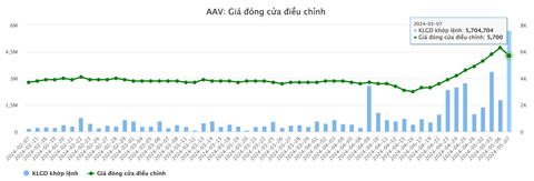 Kỳ lạ 1 cổ phiếu 8 phiên tăng trần: Chủ tịch mới xin nghỉ, lỗ nhiều quý liên tiếp- Ảnh 3. Diễn biến giá cổ phiếu AAV - Nguồn: Vietstockfinance