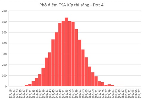 Học sinh Trường THPT Đan Phượng đứng đầu kỳ thi đánh giá tư duy đợt 4- Ảnh 2. Phổ điểm thi đánh giá tư duy kíp thi sáng đợt 4, năm 2024