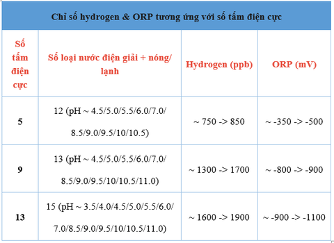 Máy lọc nước ion kiềm tủ đứng tích hợp chức năng nóng lạnh EVERKING EKSignature- Ảnh 4. Tham khảo chỉ số hydrogen & ORP được kiểm nghiệm tại phòng thí nghiệm. Kết quả có thể chênh lệch tùy vào chất lượng nguồn nước và điều kiện đo đạt chuẩn