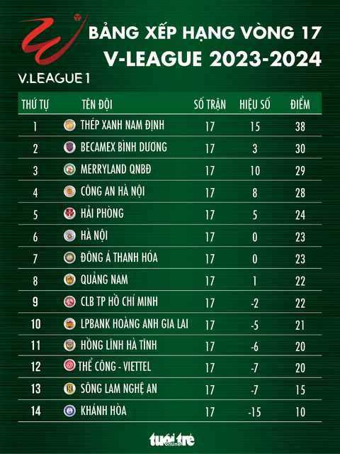Bảng xếp hạng V-League sau vòng 17: Nam Định bỏ xa các đội xếp sau - Đồ họa: AN BÌNH Bảng xếp hạng V-League sau vòng 17: Nam Định bỏ xa các đội xếp sau - Đồ họa: AN BÌNH