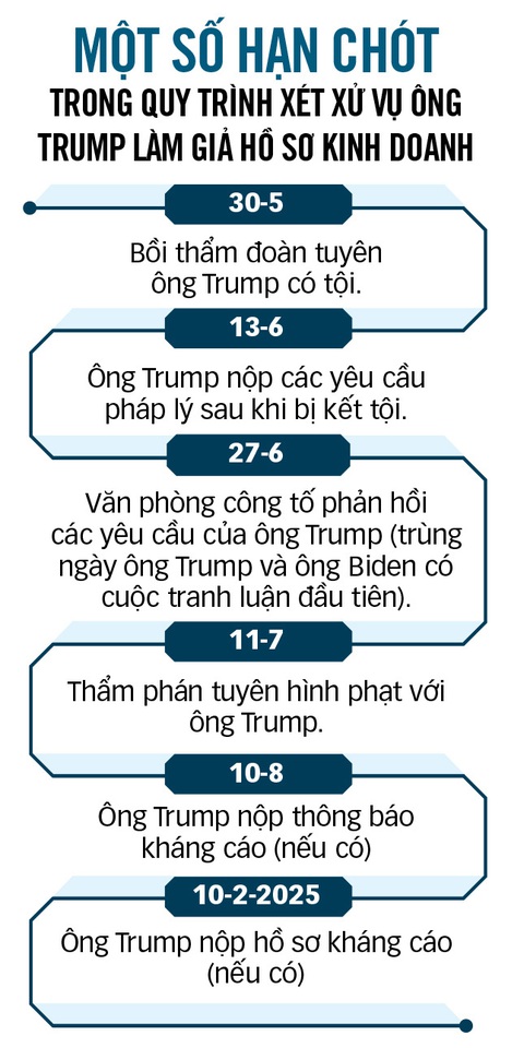 Đấu trí sau phán quyết cho ông Trump- Ảnh 3. Nguồn: New York Times - Dữ liệu: NGỌC ĐỨC