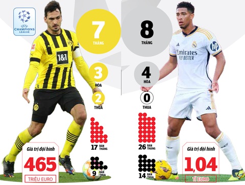 Chung kết Champions League: David đối đầu Goliath- Ảnh 1. Hành trình vào chung kết của Dortmund (trái) và Real Madrid - Đồ họa: M.TÁNH