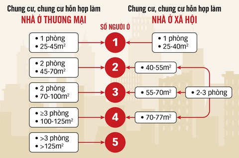 Quy định diện tích bình quân căn hộ/đầu người: Cần ưu tiên tiện ích, an toàn hơn số mét vuông- Ảnh 3. Diện tích căn hộ/người ở theo Quy định mới của Hà Nội - Đồ họa: T.ĐẠT