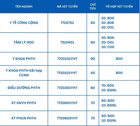Vì sao Trường đại học Y Hà Nội xét tuyển khối C?- Ảnh 3. Chỉ tiêu tuyển sinh của Trường đại học Y Hà Nội năm 2024