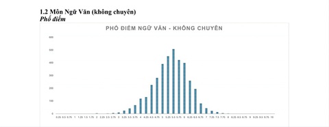Thi vào lớp 10 Trường phổ thông Năng khiếu: chỉ có 8 học sinh đạt điểm 10 môn toán- Ảnh 3. Phổ điểm môn văn kỳ thi vào lớp 10 Trường phổ thông Năng khiếu 2024