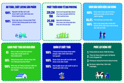 Vinamilk công bố Báo cáo Phát triển bền vững 2023 với chủ đề Net Zero- Ảnh 1. Các kết quả nổi bật ở 6 khía cạnh Phát triển bền vững ưu tiên của Vinamilk theo báo cáo năm 2023- Ảnh: V.N.