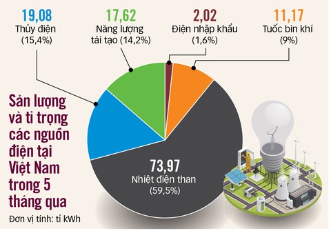 Nguồn: EVN - Tổng hợp: NGỌC HIỂN - Đồ họa: T.ĐẠT Nguồn: EVN - Tổng hợp: NGỌC HIỂN - Đồ họa: T.ĐẠT