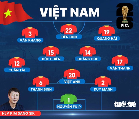 Đội hình xuất phát đội tuyển Việt Nam trong trận đấu gặp Iraq, lượt trận cuối bảng F vòng loại World Cup 2026 khu vực châu Á - Đồ họa: AN BÌNH Đội hình xuất phát đội tuyển Việt Nam trong trận đấu gặp Iraq, lượt trận cuối bảng F vòng loại World Cup 2026 khu vực châu Á - Đồ họa: AN BÌNH