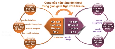 Dải quang phổ miêu tả cường độ ảnh hưởng từ các hội nghị đa phương đến chiến sự Nga - Ukraine Triển vọng kiến tạo nền tảng đối thoại trung gian giữa Nga với Ukraine giữa hai kỳ thượng đỉnh UPS sắp tới