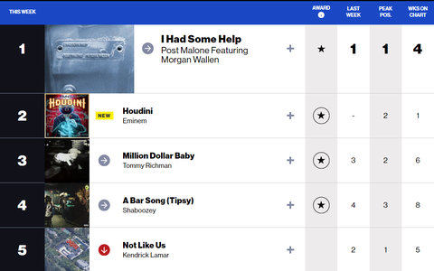 Top 5 Billboard Hot 100 tháng 6, Not Like Us đã giảm nhiệt, Eminem trở lại đường đua âm nhạc sau ba năm - Ảnh: Billboard Top 5 Billboard Hot 100 tháng 6, Not Like Us đã giảm nhiệt, Eminem trở lại đường đua âm nhạc sau ba năm - Ảnh: Billboard