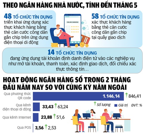 Xác thực khuôn mặt chặn mất tiền Nguồn: Ngân hàng Nhà nước - Đồ họa: TUẤN ANH