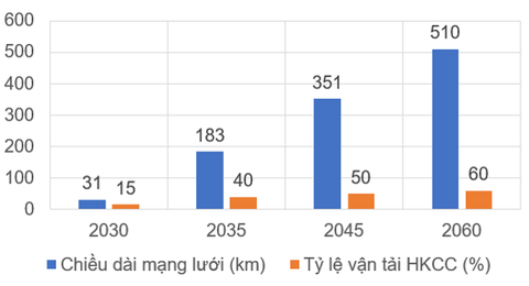 Siêu đề án metro: TP.HCM quyết tâm làm chủ công nghệ, thực hiện 183km- Ảnh 2. Lộ trình xây dựng số km metro tại TP.HCM theo đề án - Ảnh: Sở Giao thông vận tải TP.HCM