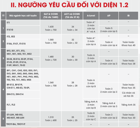 Đại học Bách khoa Hà Nội công bố điểm chuẩn xét tuyển tài năng, có ngành tăng hơn 20 điểm- Ảnh 3. Đại học Bách khoa Hà Nội công bố điểm chuẩn xét tuyển tài năng, có ngành tăng hơn 20 điểm- Ảnh 3.