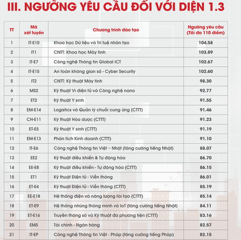 Đại học Bách khoa Hà Nội công bố điểm chuẩn xét tuyển tài năng, có ngành tăng hơn 20 điểm- Ảnh 4. Đại học Bách khoa Hà Nội công bố điểm chuẩn xét tuyển tài năng, có ngành tăng hơn 20 điểm- Ảnh 4.