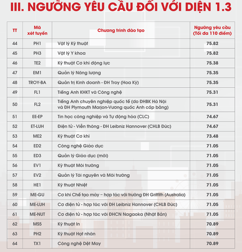 Đại học Bách khoa Hà Nội công bố điểm chuẩn xét tuyển tài năng, có ngành tăng hơn 20 điểm- Ảnh 6. Điểm chuẩn xét tuyển tài năng năm 2024 của Đại học Bách khoa Hà Nội