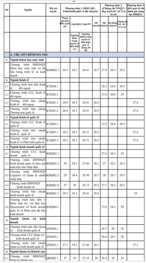 Trường đại học Ngoại thương công bố điểm chuẩn xét học bạ, nhiều ngành 30/30 điểm- Ảnh 2. Trường đại học Ngoại thương công bố điểm chuẩn xét học bạ, nhiều ngành 30/30 điểm- Ảnh 2.