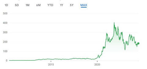 Giá trị vốn hóa của Tesla tăng phi mã từ năm 2020 sau một thập kỷ gần như đứng im. Có thể không nhiều cổ đông nghĩ rằng CEO Elon Musk có thể lèo lái Tesla đạt được mức tăng trưởng như hiện nay khi đặt ra mức thưởng khổng lồ - Ảnh: Google