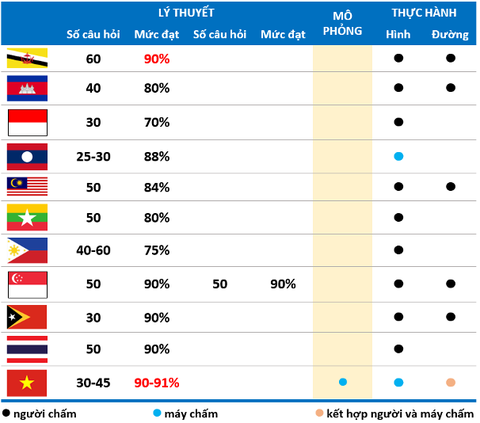 Đào tạo và sát hạch lái ô tô khu vực ASEAN: Việt Nam khó nhất?- Ảnh 1. Sát hạch lái xe ô tô ở 11 nước ASEAN