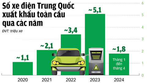 Nguồn: Hiệp hội xe chở khách Trung Quốc - Dữ liệu: NGỌC ĐỨC - Đồ họa: TUẤN ANH Nguồn: Hiệp hội xe chở khách Trung Quốc - Dữ liệu: NGỌC ĐỨC - Đồ họa: TUẤN ANH
