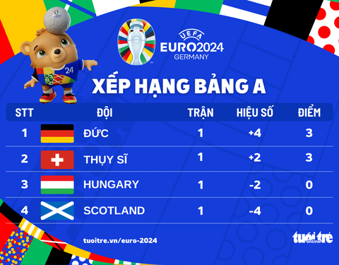 Xếp hạng bảng A Euro 2024: Đức dẫn đầu, Scotland đứng cuối- Ảnh 1. Xếp hạng bảng A Euro 2024: Đức, Thụy Sĩ tạm dẫn đầu - Đồ họa: AN BÌNH