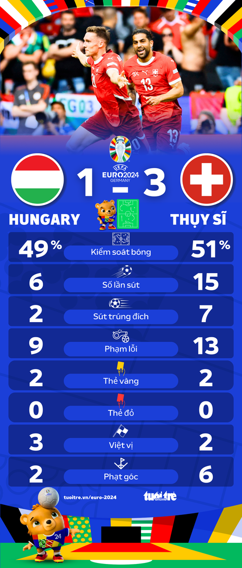 Thụy Sĩ đánh bại Hungary 3-1 ở trận ra quân Euro 2024- Ảnh 4. Thông số thống kê trận Thụy Sĩ và Hungary - Đồ hoạ: AN BÌNH