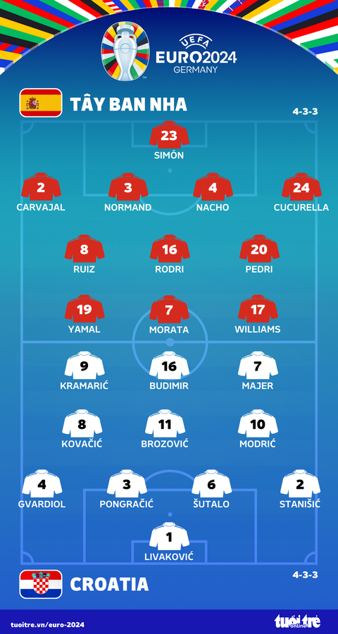 Tây Ban Nha đánh bại Croatia 3-0 ở Euro 2024- Ảnh 3. Đội hình ra sân tuyển Tây Ban Nha và Croatia - Đồ họa: AN BÌNH