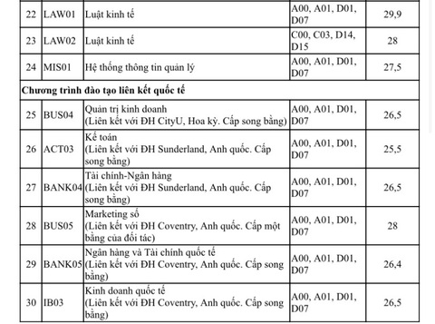 Học viện Ngân hàng công bố điểm chuẩn xét tuyển sớm, cao nhất 29,9/30- Ảnh 3. Học viện Ngân hàng công bố điểm chuẩn xét tuyển sớm, cao nhất 29,9/30- Ảnh 3.
