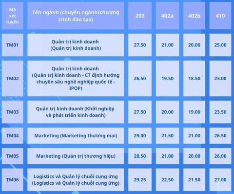 Trường đại học Thương mại công bố điểm chuẩn xét tuyển học bạ từ 25 - 29,25 điểm- Ảnh 2. Trường đại học Thương mại công bố điểm chuẩn xét tuyển học bạ từ 25 - 29,25 điểm- Ảnh 2.