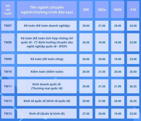 Trường đại học Thương mại công bố điểm chuẩn xét tuyển học bạ từ 25 - 29,25 điểm- Ảnh 3. Trường đại học Thương mại công bố điểm chuẩn xét tuyển học bạ từ 25 - 29,25 điểm- Ảnh 3.
