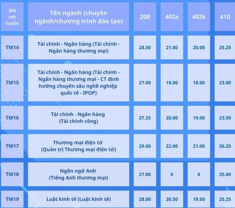 Trường đại học Thương mại công bố điểm chuẩn xét tuyển học bạ từ 25 - 29,25 điểm- Ảnh 4. Trường đại học Thương mại công bố điểm chuẩn xét tuyển học bạ từ 25 - 29,25 điểm- Ảnh 4.