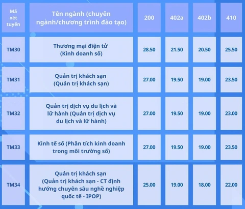 Trường đại học Thương mại công bố điểm chuẩn xét tuyển học bạ từ 25 - 29,25 điểm- Ảnh 7. Trường đại học Thương mại công bố điểm chuẩn xét tuyển học bạ từ 25 - 29,25 điểm- Ảnh 7.