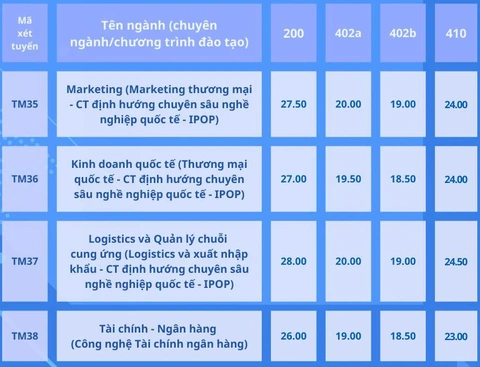 Trường đại học Thương mại công bố điểm chuẩn xét tuyển học bạ từ 25 - 29,25 điểm- Ảnh 8. Trường đại học Thương mại công bố điểm chuẩn xét tuyển học bạ từ 25 - 29,25 điểm- Ảnh 8.