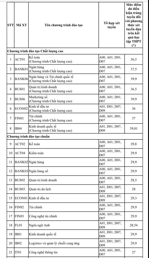 Học viện Ngân hàng công bố điểm chuẩn xét tuyển sớm, cao nhất 29,9/30- Ảnh 2. Học viện Ngân hàng công bố điểm chuẩn xét tuyển sớm, cao nhất 29,9/30- Ảnh 2.