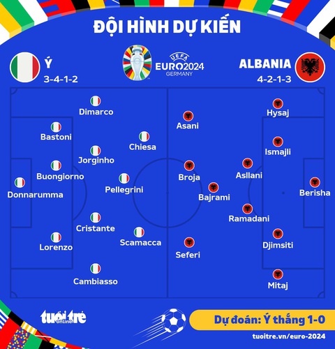 Dự đoán tỉ số Euro 2024: Ý mạnh hơn Albania, trận đấu có ít bàn thắng- Ảnh 4. Đội hình dự kiến trận Ý - Albania - Đồ họa: AN BÌNH
