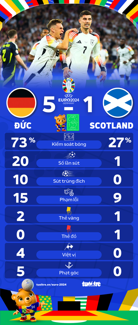 Thống kê sau trận Đức - Scotland: Chủ nhà sút gấp 20 lần đối thủ- Ảnh 1. Thống kê trận Đức - Scotland tại Euro 2024 - Đồ họa: AN BÌNH