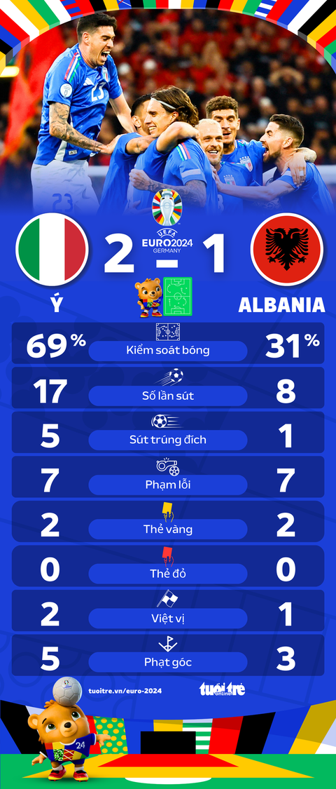 Đương kim vô địch Ý ra quân thắng lợi ở Euro 2024- Ảnh 3. Thống kê sau trận Ý thắng Albania - Đồ họa: AN BÌNH