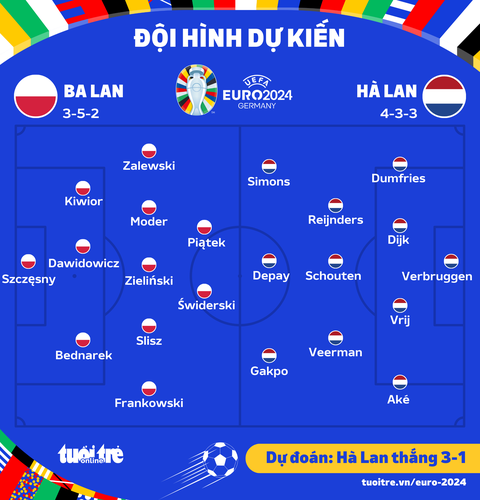 Dự đoán tỉ số Euro 2024: Trận đấu nhiều bàn thắng, Hà Lan thắng Ba Lan 2 bàn cách biệt- Ảnh 3. Đội hình dự kiến của 2 đội Hà Lan và Ba Lan - ĐỒ HỌA: AN BÌNH
